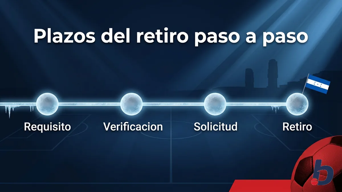 Línea de tiempo del proceso de retiro en Betcris Honduras: rollover, verificación, solicitud y retiro